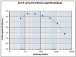 H3K9me3 Antibody in ELISA (ELISA)