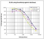 H3K79me3 Antibody in ELISA (ELISA)