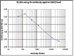 H3K27me3 Antibody in ELISA (ELISA)