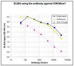 H3K36me1 Antibody in ELISA (ELISA)