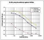 H4K8ac Antibody in ELISA (ELISA)