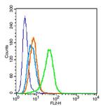 Perilipin A+B Antibody in Flow Cytometry (Flow)