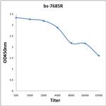 Corin Antibody in ELISA (ELISA)