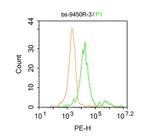 5 MethylCytosine Antibody in Flow Cytometry (Flow)