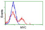 c-Myc Antibody in Flow Cytometry (Flow)