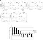 Ly-6A/E (Sca-1) Antibody in Flow Cytometry (Flow)