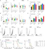 Ki-67 Antibody in Flow Cytometry (Flow)