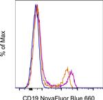 CD19 Antibody in Flow Cytometry (Flow)