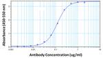 hCG Antibody in ELISA (ELISA)