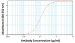 hCG Antibody in ELISA (ELISA)