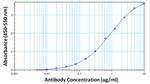 hCG beta Antibody in ELISA (ELISA)