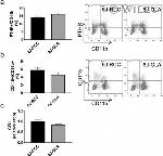 CD115 (c-fms) Antibody in Flow Cytometry (Flow)