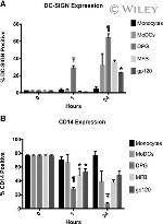 CD14 Antibody in Flow Cytometry (Flow)