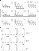 HLA-DR Antibody in Flow Cytometry (Flow)