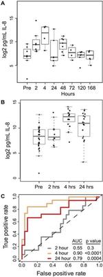 IL-8 (CXCL8) Antibody in Radioimmune assays (RIA)