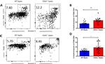 CD8 alpha Antibody in Flow Cytometry (Flow)