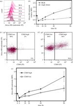 CD69 Antibody in Flow Cytometry (Flow)