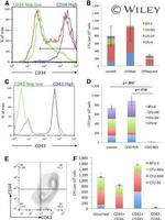 CD43 Antibody in Flow Cytometry (Flow)