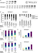 CD45.1 Antibody in Flow Cytometry (Flow)