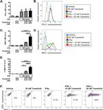 MHC Class II (I-A/I-E) Antibody in Flow Cytometry (Flow)