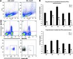 CD25 Antibody in Flow Cytometry (Flow)