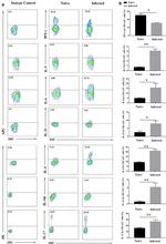 IL-21 Antibody in Flow Cytometry (Flow)