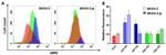 ErbB2 (HER-2) Antibody in Flow Cytometry (Flow)