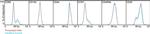 CD154 (CD40 Ligand) Antibody in Flow Cytometry (Flow)