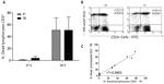 CD3 Antibody in Flow Cytometry (Flow)