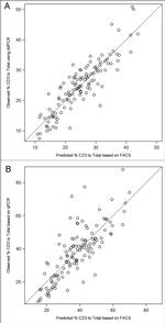 CD3 Antibody in Flow Cytometry (Flow)