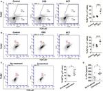 CD282 (TLR2) Antibody in Flow Cytometry (Flow)