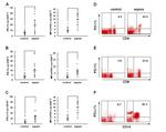 CD4 Antibody in Flow Cytometry (Flow)