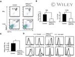 CD205 Antibody in Flow Cytometry (Flow)