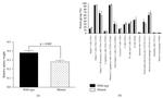 CD62L (L-Selectin) Antibody in Flow Cytometry (Flow)