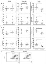 Ly-6C Antibody in Flow Cytometry (Flow)