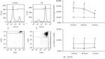 Ly-6G/Ly-6C Antibody in Flow Cytometry (Flow)