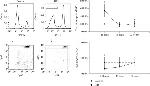 Ly-6G/Ly-6C Antibody in Flow Cytometry (Flow)