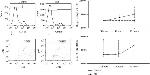 Ly-6G/Ly-6C Antibody in Flow Cytometry (Flow)