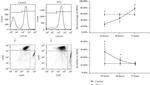 CD11b Antibody in Flow Cytometry (Flow)