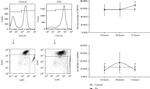 Ly-6C Antibody in Flow Cytometry (Flow)