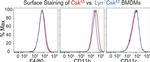 CD11c Antibody in Flow Cytometry (Flow)