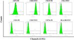 CD79a Antibody in Flow Cytometry (Flow)