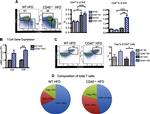 CD25 Antibody in Flow Cytometry (Flow)