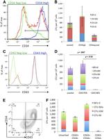 CD43 Antibody in Flow Cytometry (Flow)