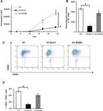 CD43 Antibody in Flow Cytometry (Flow)