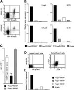 CD39 Antibody in Flow Cytometry (Flow)