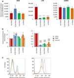 CD127 Antibody in Flow Cytometry (Flow)