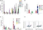 CD41a Antibody in Flow Cytometry (Flow)