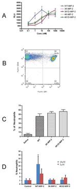 Ly-6G/Ly-6C Antibody in Flow Cytometry (Flow)