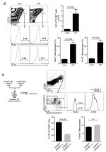 CD45.1 Antibody in Flow Cytometry (Flow)